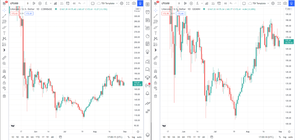 LTC/USD chart