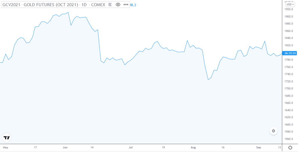 Gold cash futures contract chart