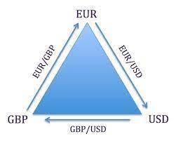 Graphical representation of triangular arbitrage.