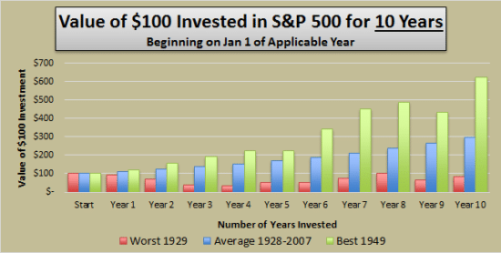 Value of 100$ Invested in S&P 500 for 10 years