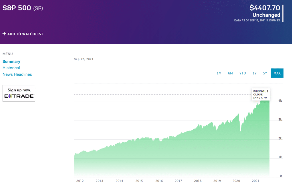 S&P 500 index chart