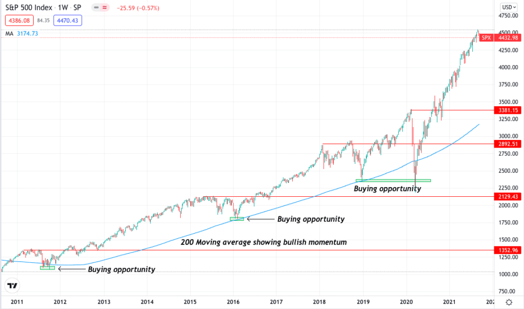 S&P 500 index chart