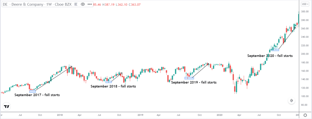 Deere & Co stock price chart