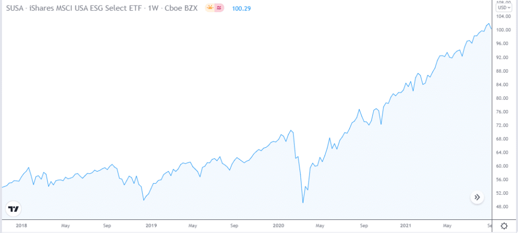 iShares MSCI USA ESG Select ETF price chart