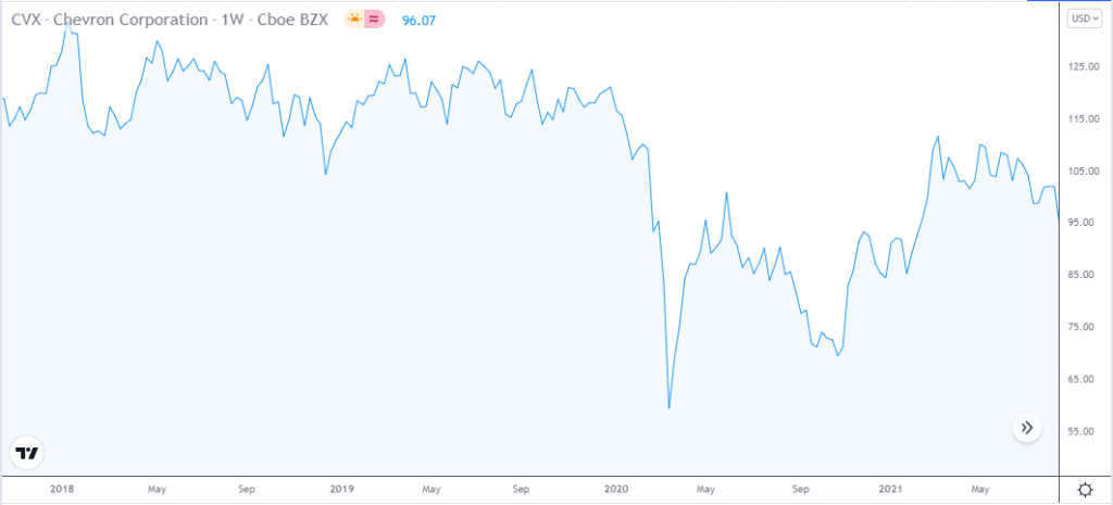 Chevron Corporation (CVX) price chart