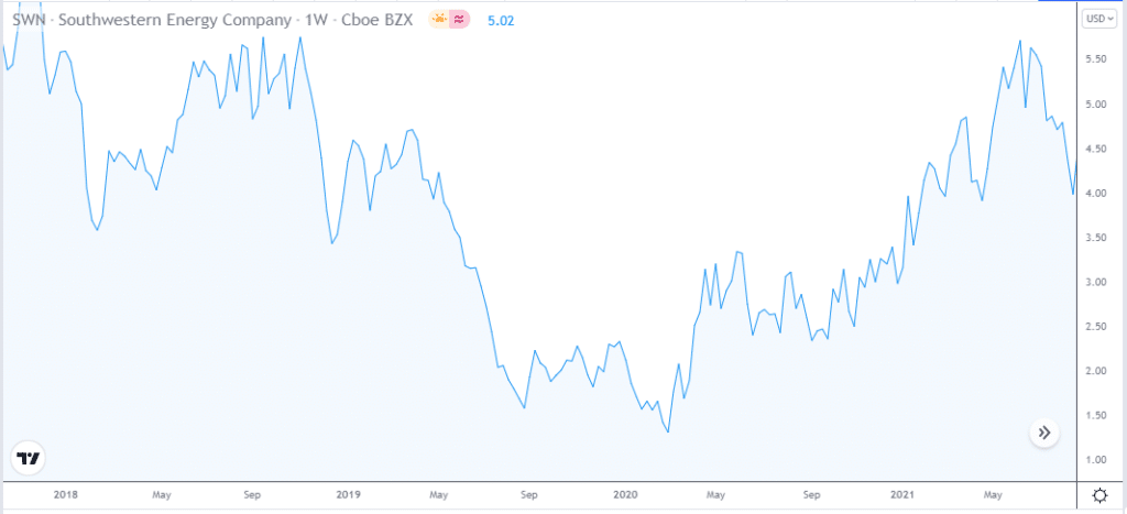 Southwestern Energy Company (SWN) price chart