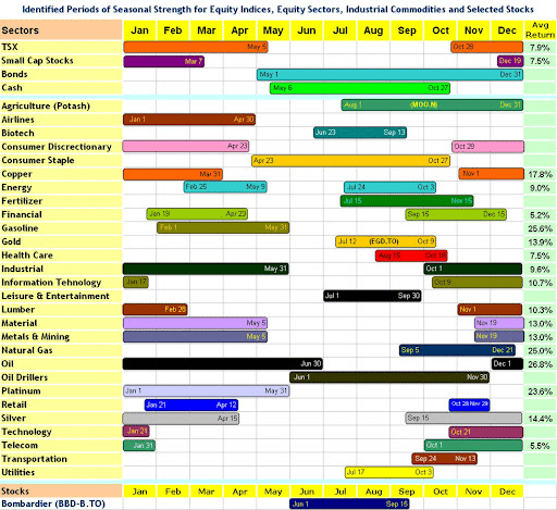 Identified Period of Seasonal Strenght for Equity Indices, Equity Sectors, Industrial Commodities and Selected Stocks