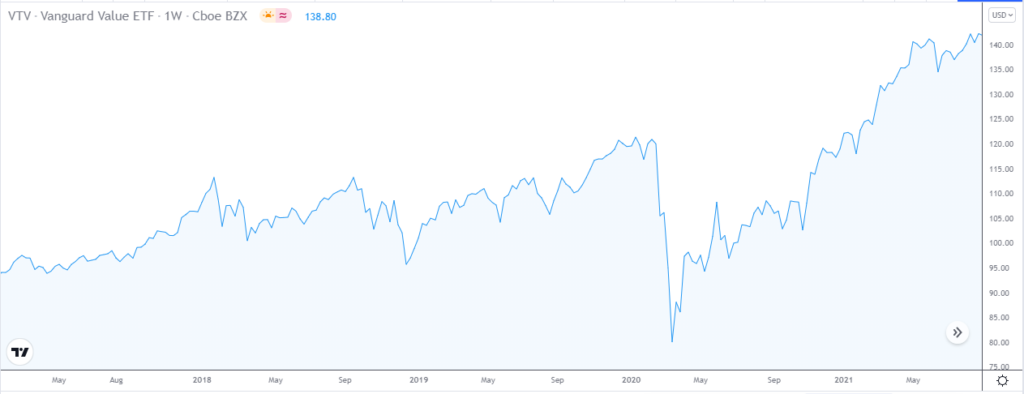 Vanguard S&P 500 ETF price chart