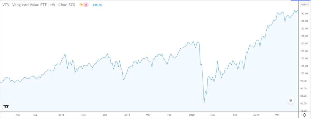 Vanguard Value ETF (VTV) price chart