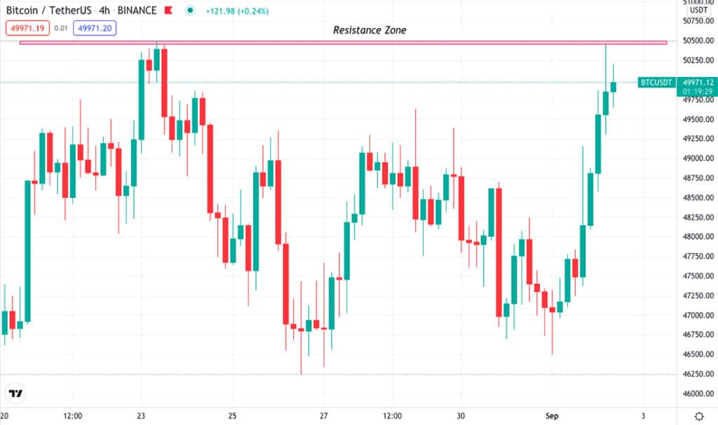 BTC/USDT 4H time frame