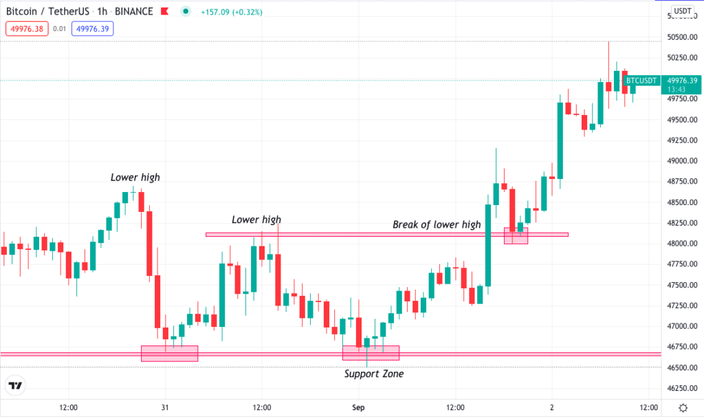 BTC/USDT 15M time frame