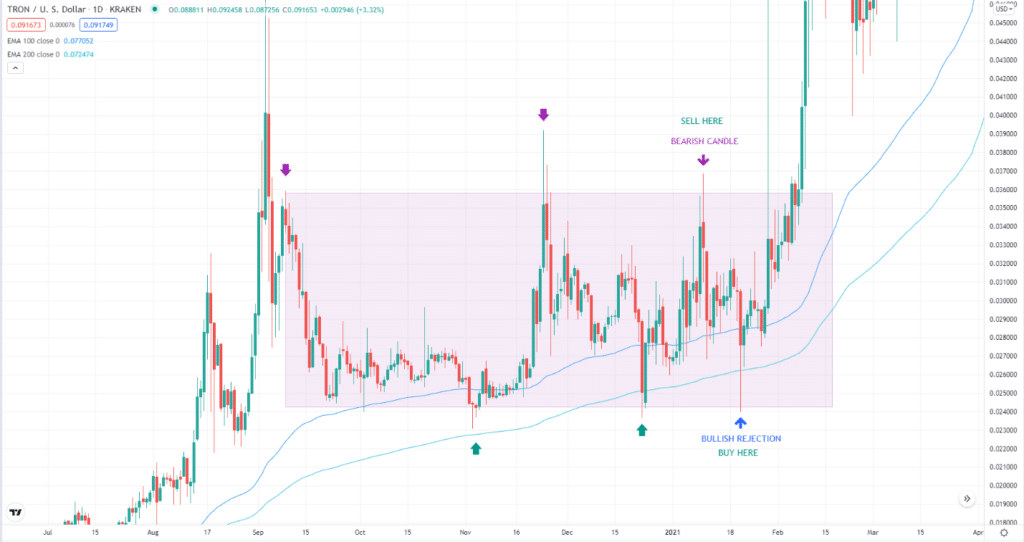 TRON/USD