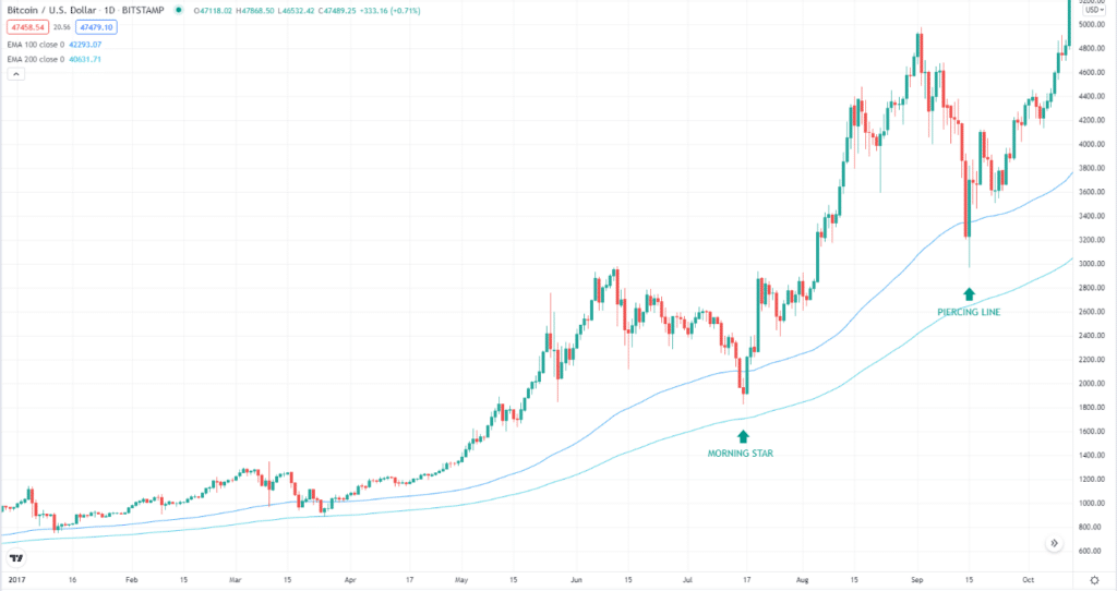 BTC/USD