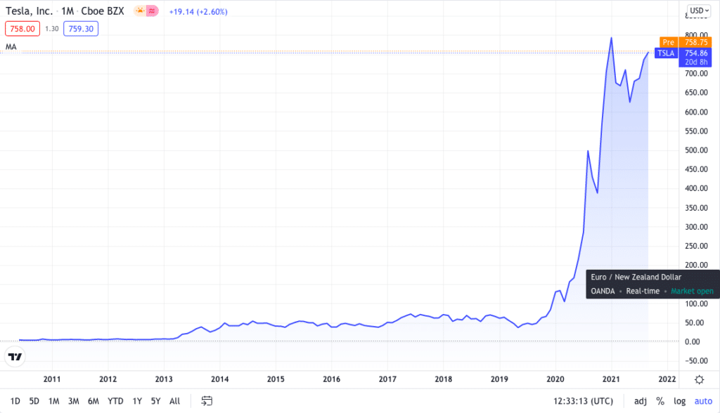 Tesla, Inc. price chart