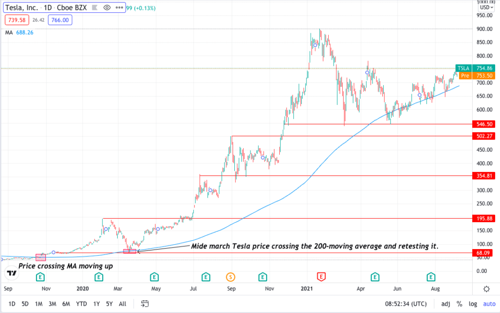 Tesla, Inc. daily price chart