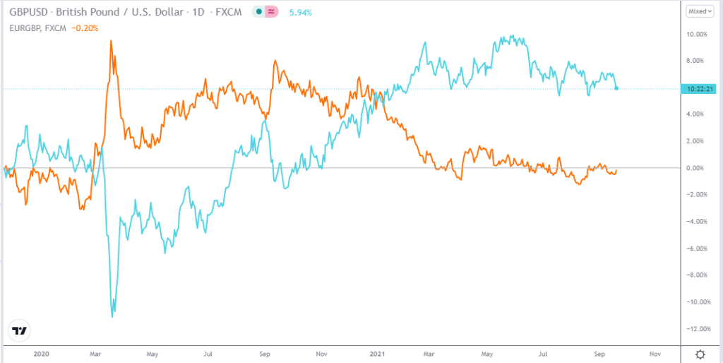 GBP/USD vs. EUR/GBP price comparison chart