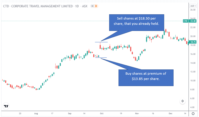 Corporate Travel Management price chart