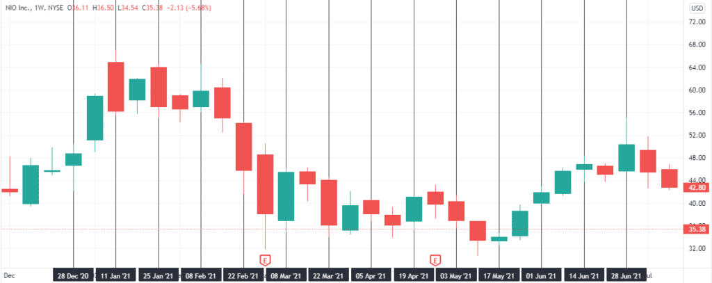 Candle chart/Each line represents the expiration date of the options every two weeks