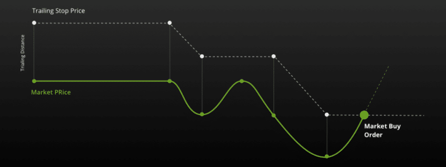 Trailing stop order basics