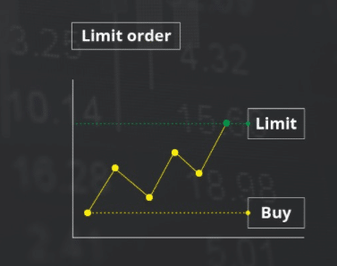Basics of limit orders