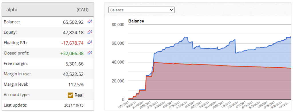 Alphi trading results