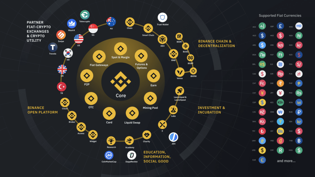 Binance ecosystem