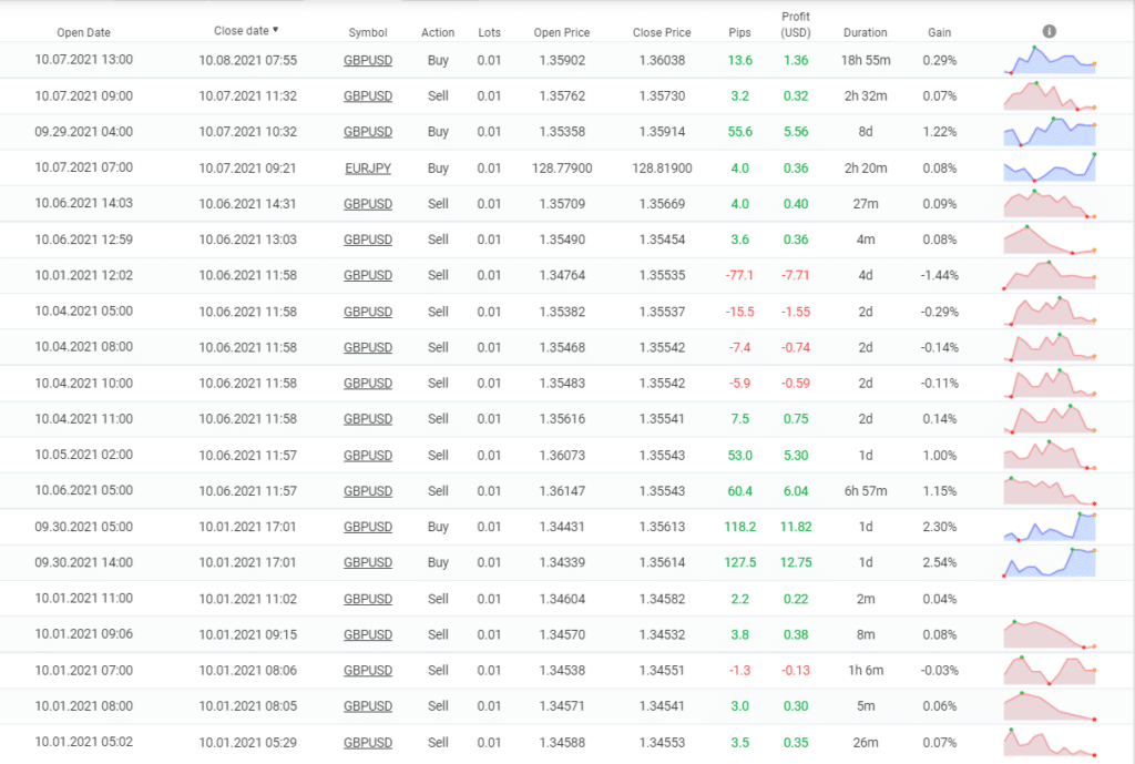 Closed orders