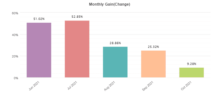 Monthly profits