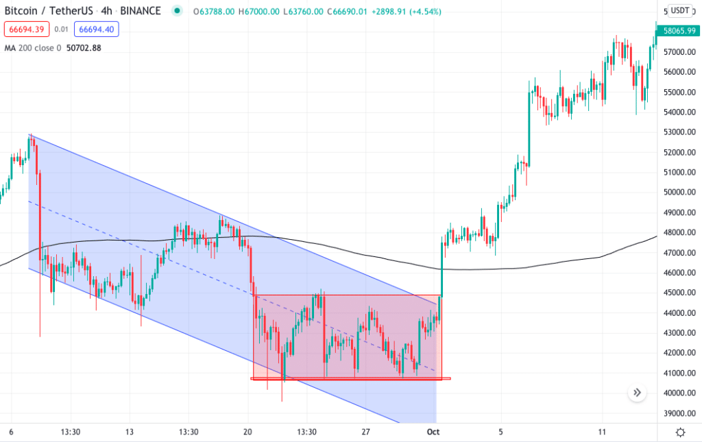 Bitcoin/TetherUS 4hr  chart