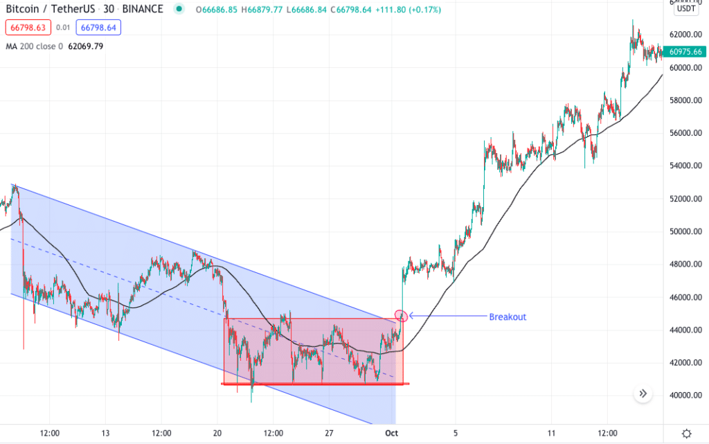 Bitcoin/TetherUS 30min chart