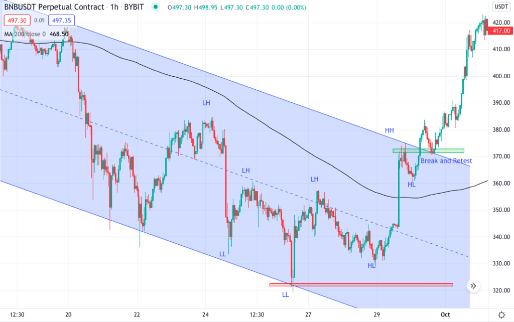 BNB/USDT 1hr chart