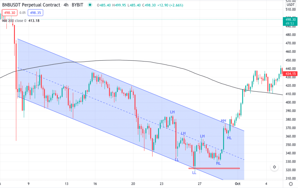 BNB/USDT 4hr chart