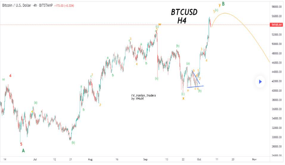 BTC/USD chart showing liquidity