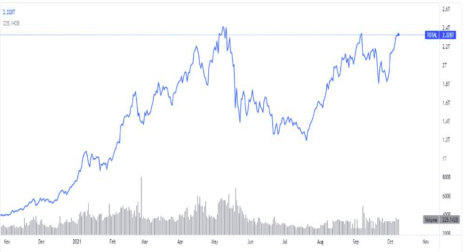 Market capitalization chart