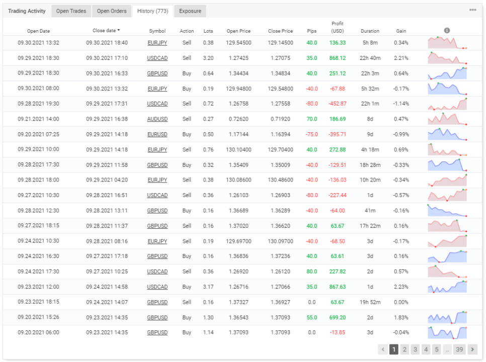 Trading history on Myfxbook