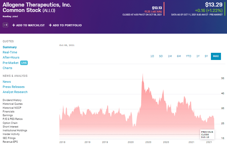 ALLO stock price chart