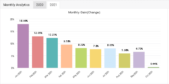 Happy Neuron monthly profits