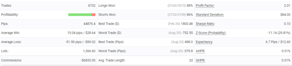 Trading statistics