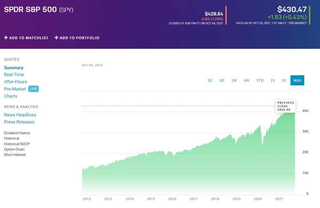 SPDR S&P 500 (SPY)