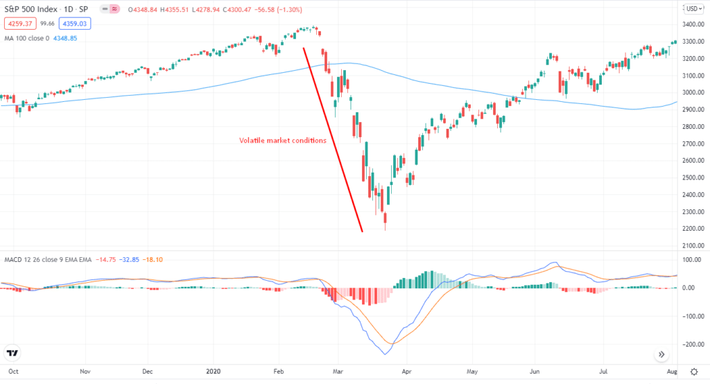 Invest S&P 500 strategy