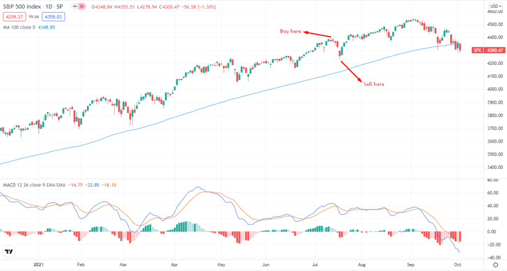 Inverse ETF strategy