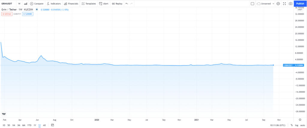 Grin (GRIN) price chart