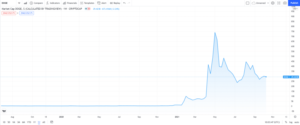 Dogecoin (DOGE) price chart