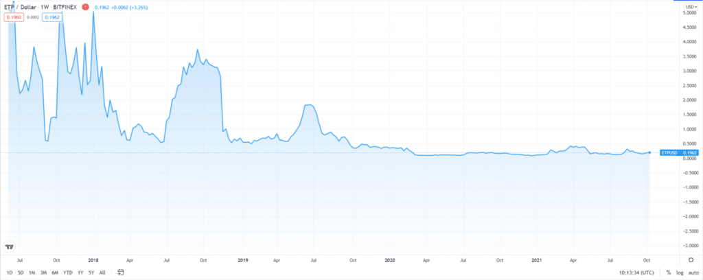 Metaverse (ETP) price chart