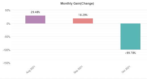 Monthly gains from August 2021 to October 2021