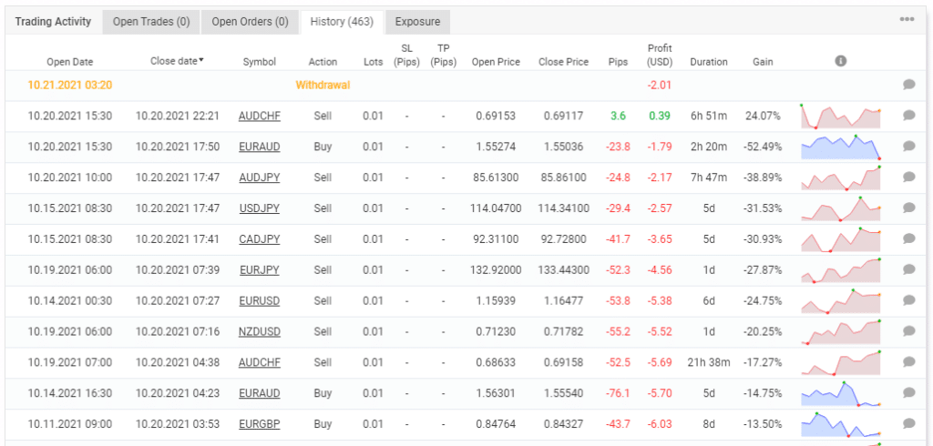 History of trading