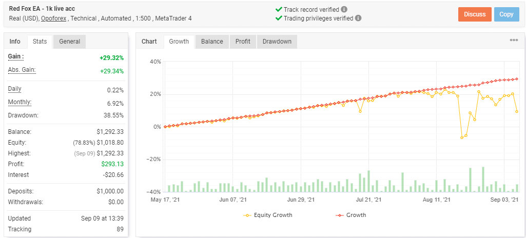 Growth curve for Red Fox EA