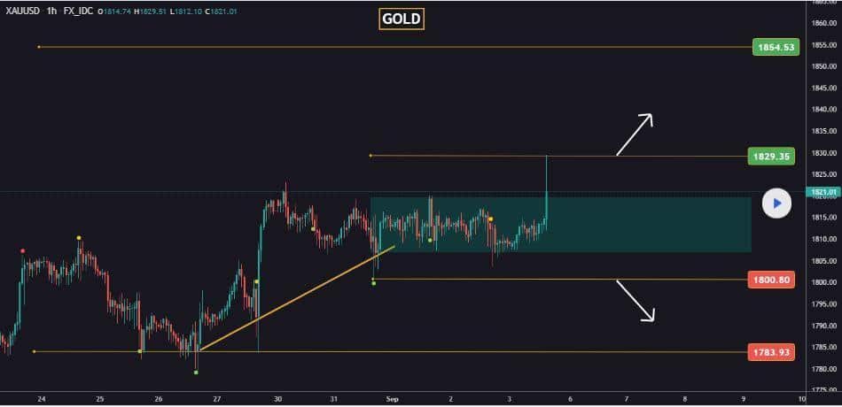 XAU/USD chart