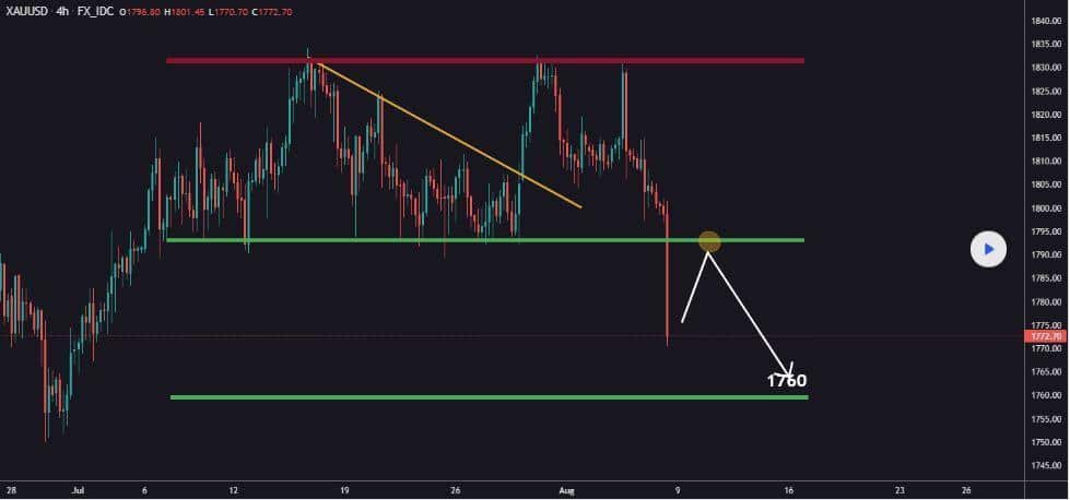 XAU/USD chart