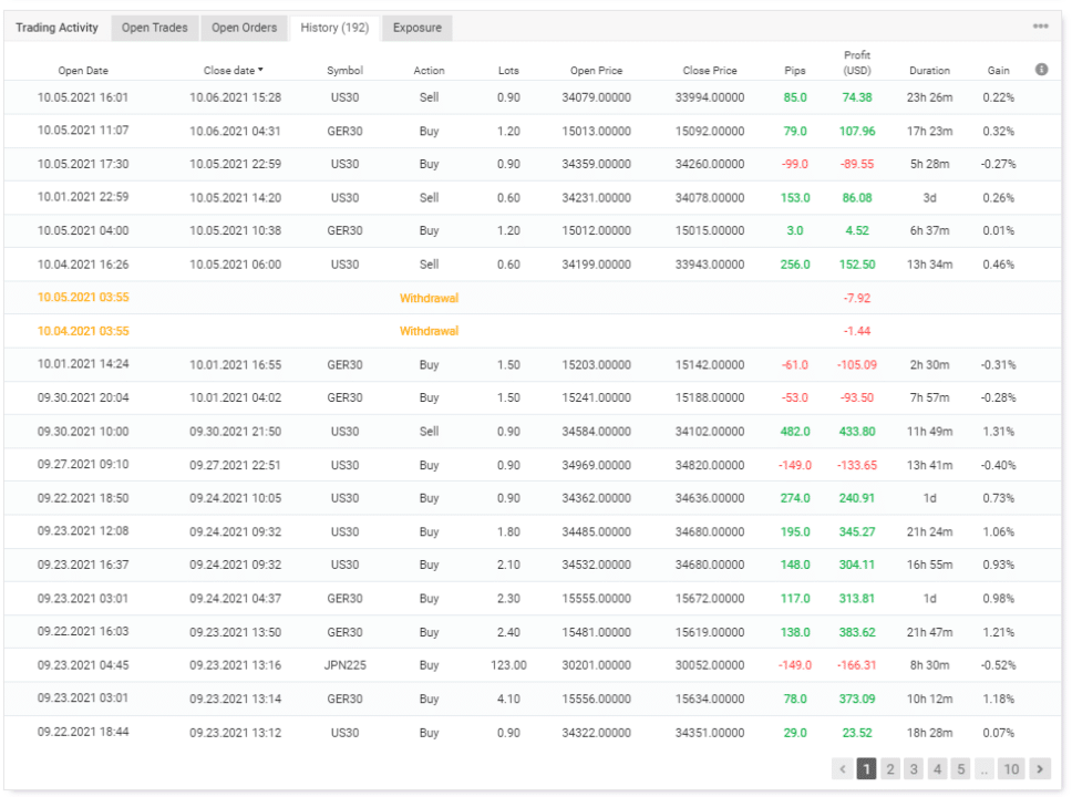 Trading history on Myfxbook